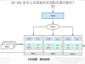 k8—k8s 是怎么实现服务发现和负载均衡的？