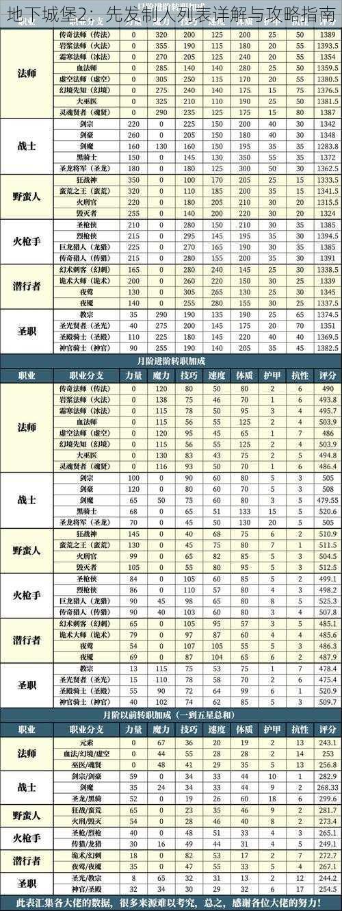 地下城堡2：先发制人列表详解与攻略指南