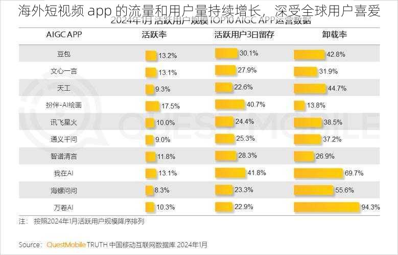 海外短视频 app 的流量和用户量持续增长，深受全球用户喜爱