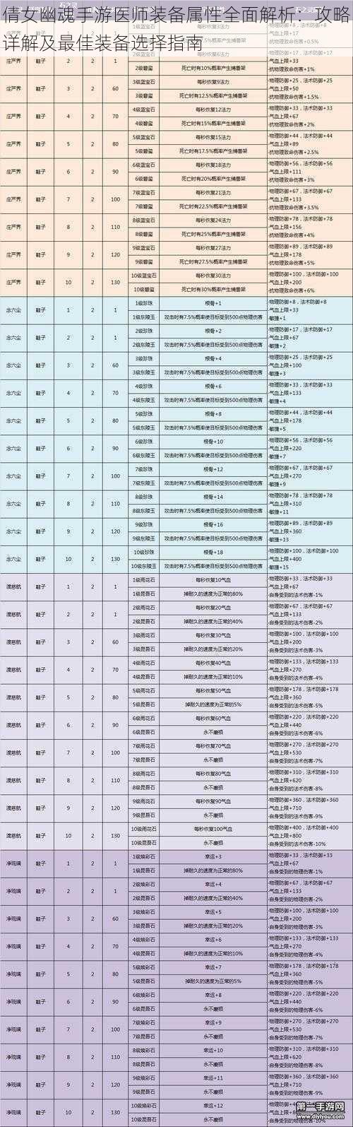 倩女幽魂手游医师装备属性全面解析：攻略详解及最佳装备选择指南