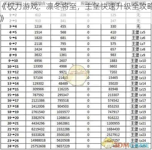 《权力游戏：凛冬将至，主堡快速升级全攻略》