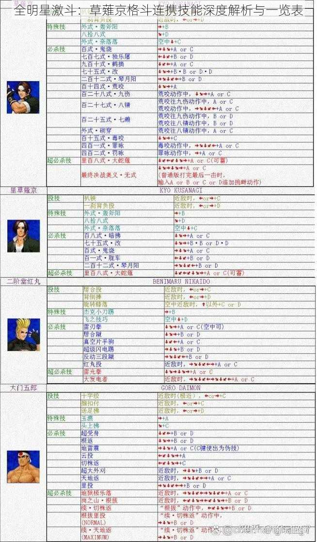 全明星激斗：草薙京格斗连携技能深度解析与一览表