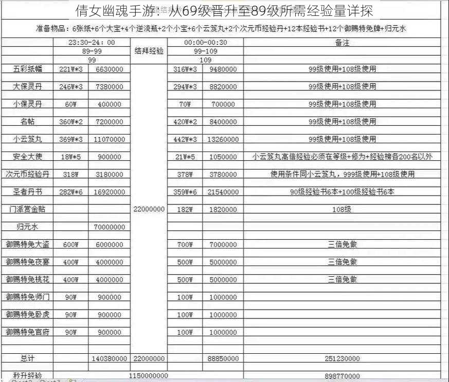 倩女幽魂手游：从69级晋升至89级所需经验量详探