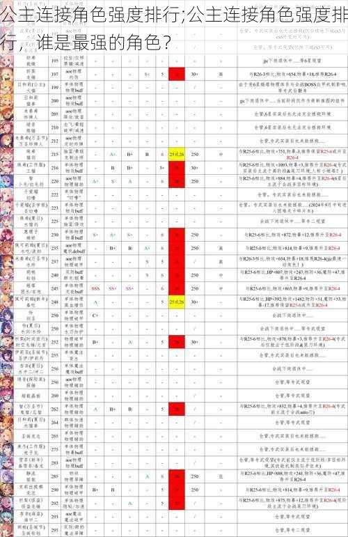 公主连接角色强度排行;公主连接角色强度排行，谁是最强的角色？