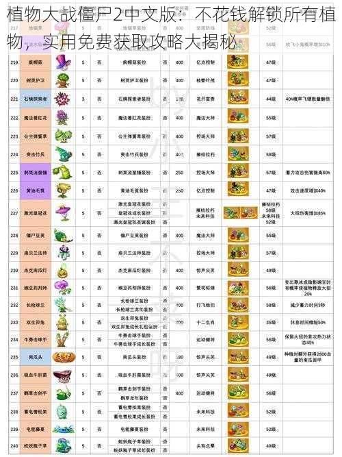 植物大战僵尸2中文版：不花钱解锁所有植物，实用免费获取攻略大揭秘