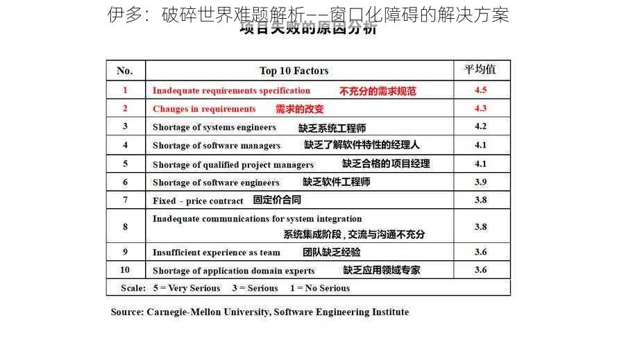 伊多：破碎世界难题解析——窗口化障碍的解决方案