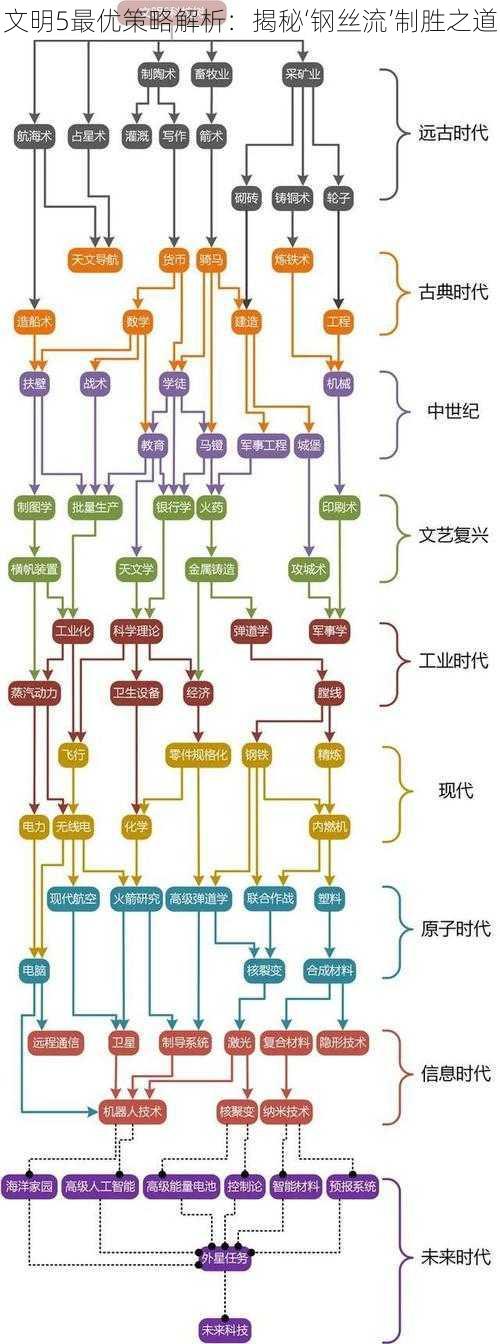 文明5最优策略解析：揭秘‘钢丝流’制胜之道