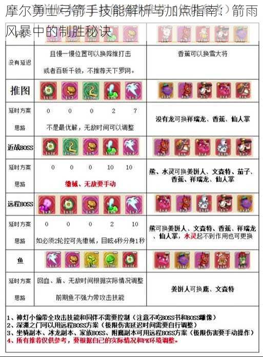 摩尔勇士弓箭手技能解析与加点指南：箭雨风暴中的制胜秘诀