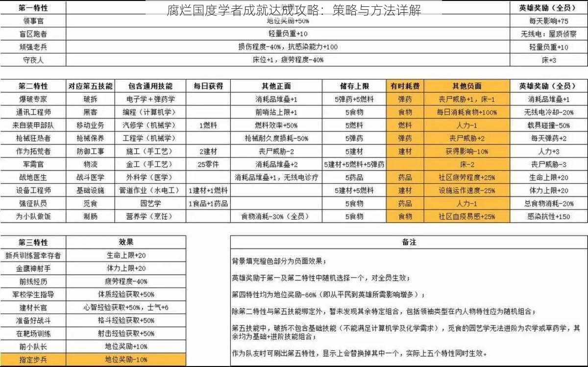 腐烂国度学者成就达成攻略：策略与方法详解