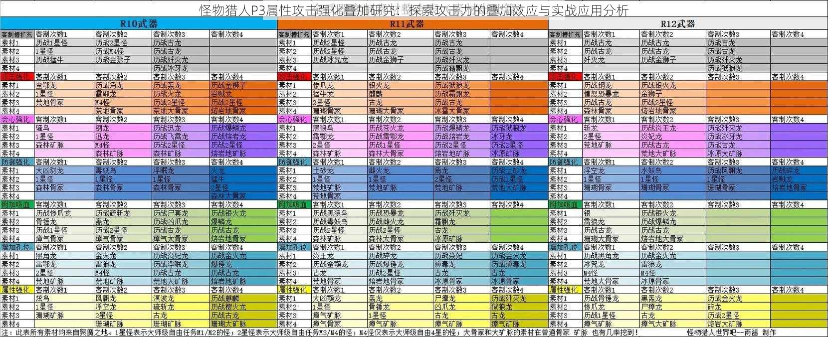 怪物猎人P3属性攻击强化叠加研究：探索攻击力的叠加效应与实战应用分析