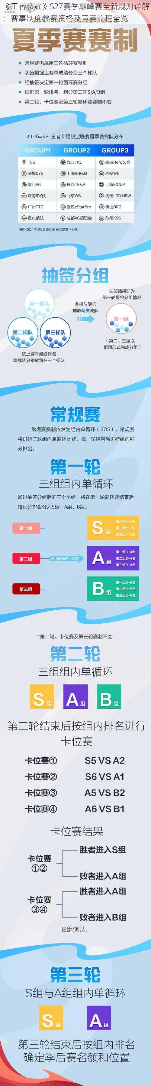 《王者荣耀》S27赛季巅峰赛全新规则详解：赛事制度参赛资格及竞赛流程全览