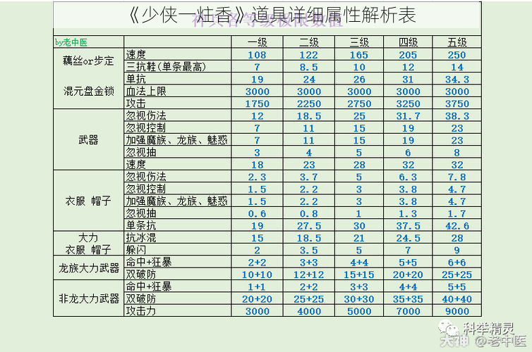 《少侠一炷香》道具详细属性解析表