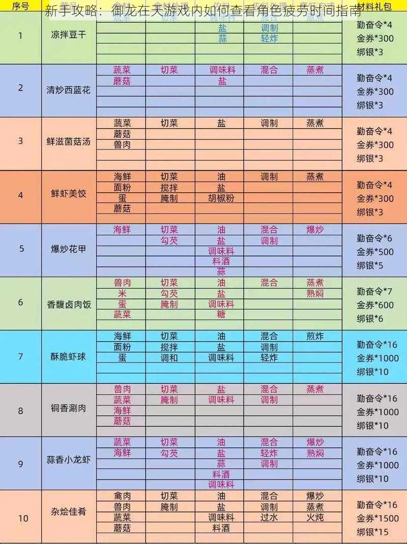 新手攻略：御龙在天游戏内如何查看角色疲劳时间指南